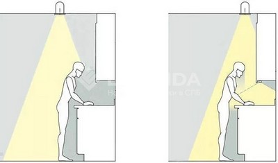 Схема подсветки рабочей зоны на кухне. Верный и неверный варианты.