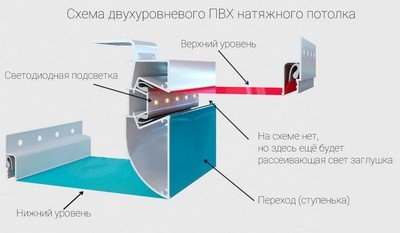 Схема монтажа двухуровневого потолка. Двухуровневый потолок в разрезе