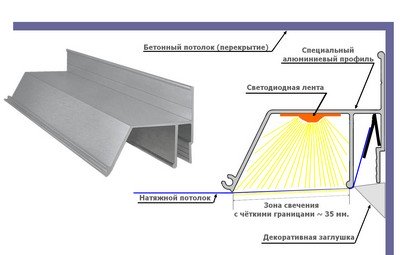 Схема монтажа контурного натяжного потолка